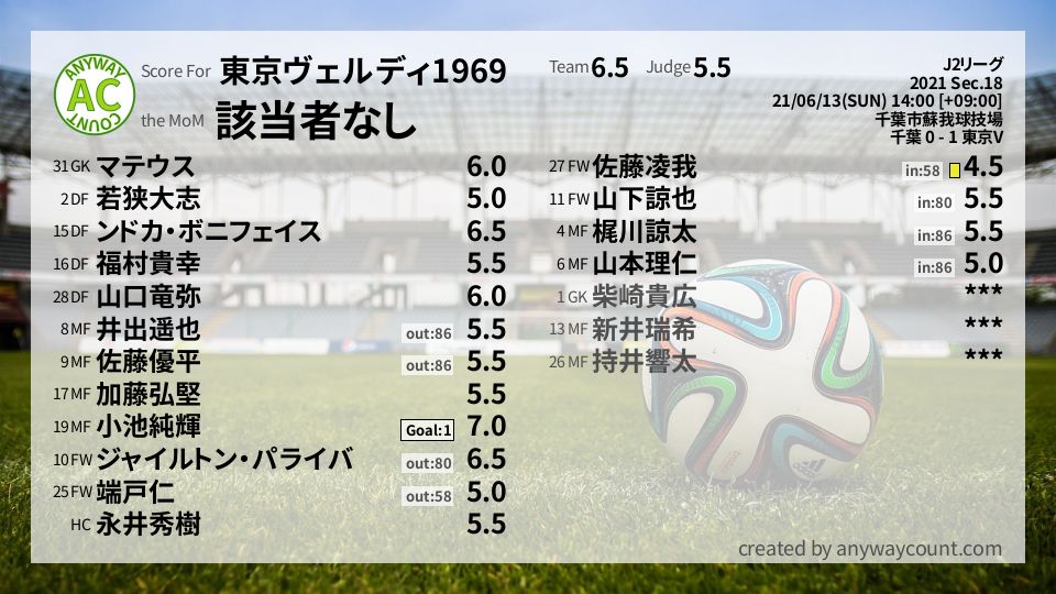 #東京ヴェルディ1969 #J2リーグ Sec.18採点