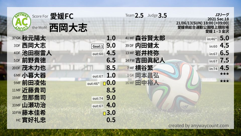 #愛媛FC #J2リーグ Sec.18採点