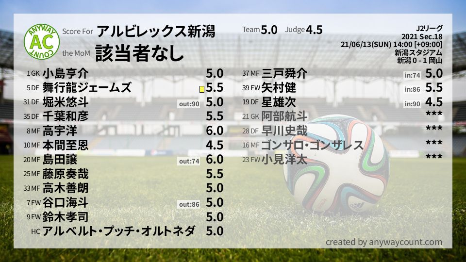 #アルビレックス新潟 #J2リーグ Sec.18採点