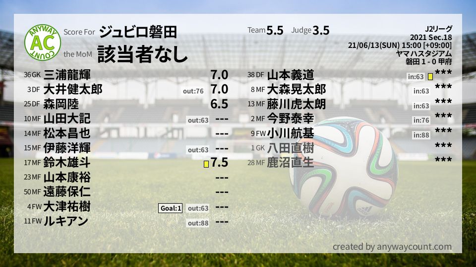 #ジュビロ磐田 #J2リーグ Sec.18採点