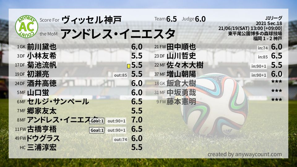 #ヴィッセル神戸 #J1リーグ Sec.18採点