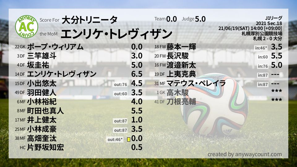 #大分トリニータ #J1リーグ Sec.18採点