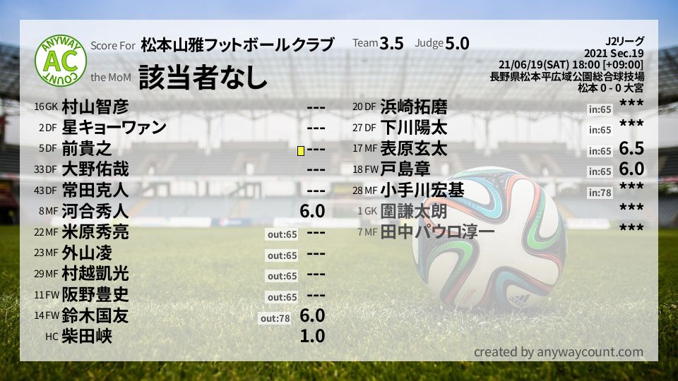 #松本山雅フットボールクラブ #J2リーグ Sec.19採点