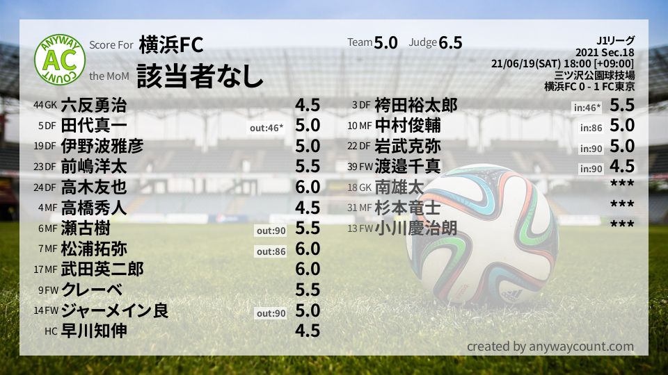 #横浜FC #J1リーグ Sec.18採点