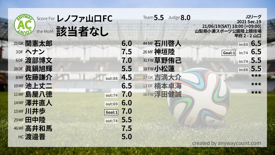 #レノファ山口FC #J2リーグ Sec.19採点