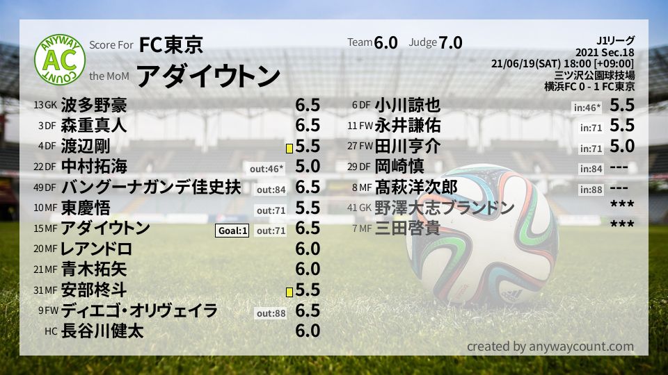 #FC東京 #J1リーグ Sec.18採点