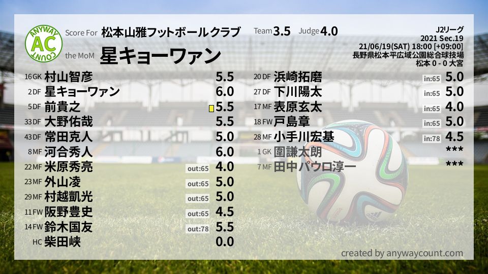 #松本山雅フットボールクラブ #J2リーグ Sec.19採点