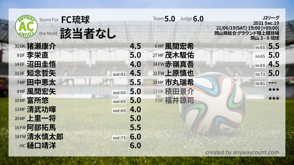 #FC琉球 #J2リーグ Sec.19採点