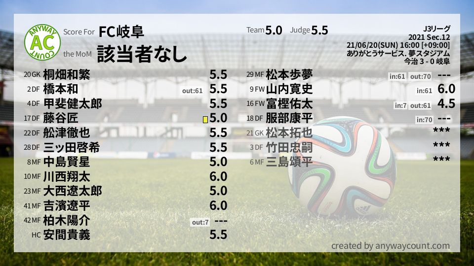 #FC岐阜 #J3リーグ Sec.12採点