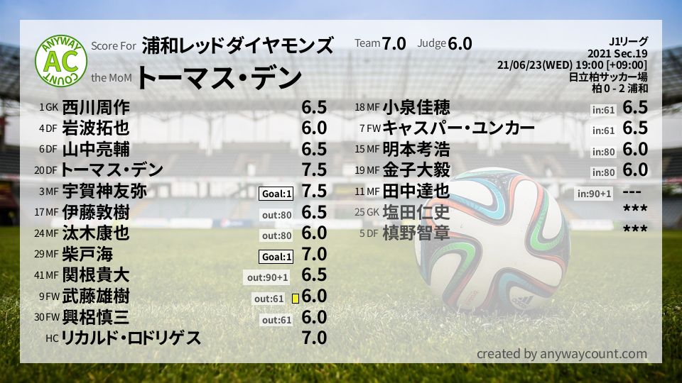 #浦和レッドダイヤモンズ #J1リーグ Sec.19採点