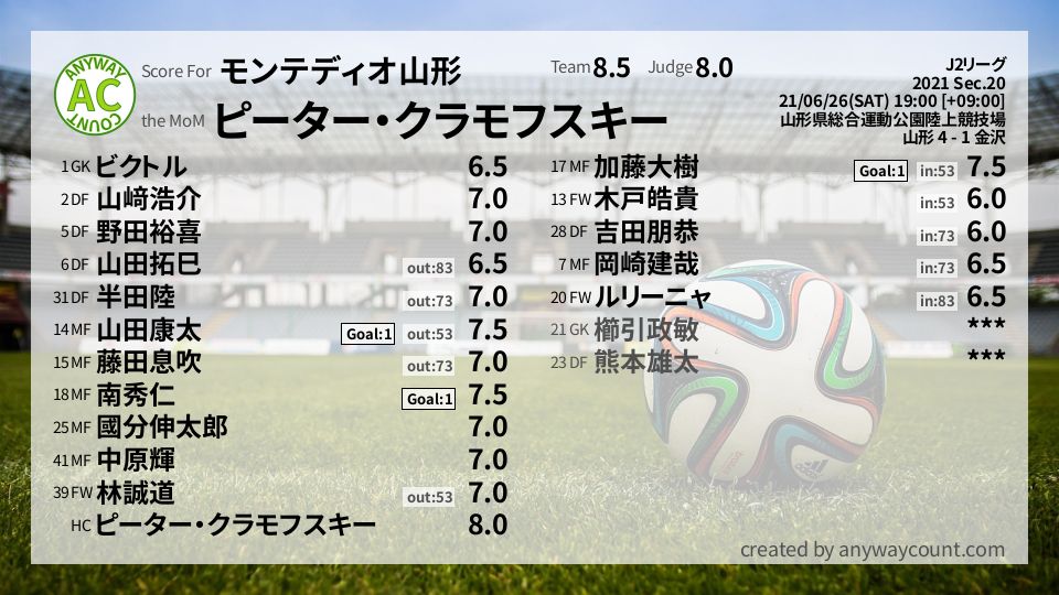 #モンテディオ山形 #J2リーグ Sec.20採点