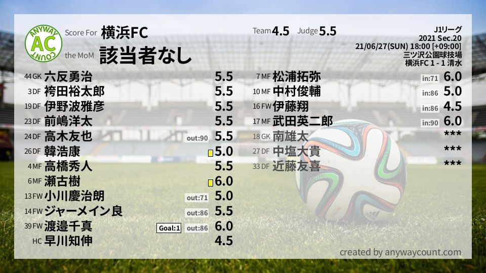#横浜FC #J1リーグ Sec.20採点