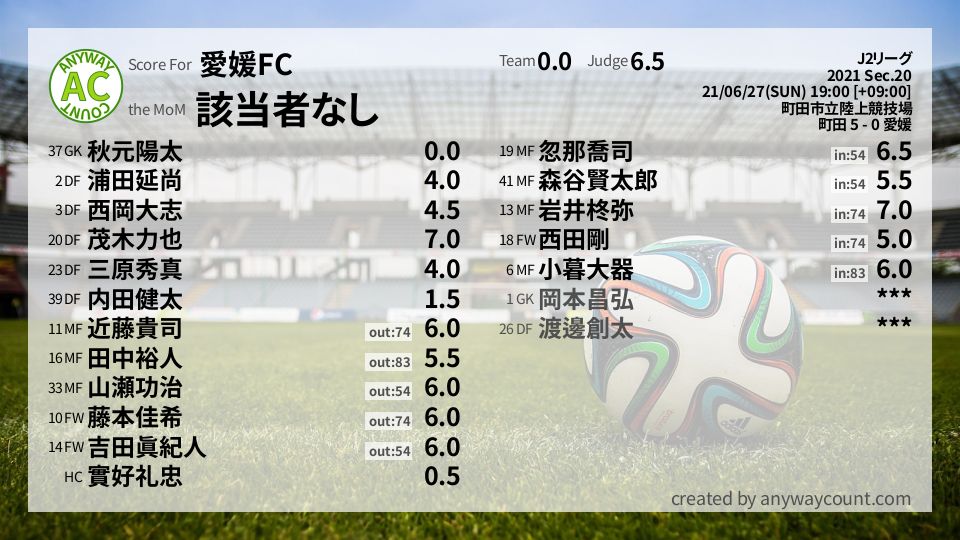 #愛媛FC #J2リーグ Sec.20採点