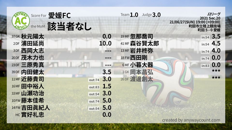 #愛媛FC #J2リーグ Sec.20採点