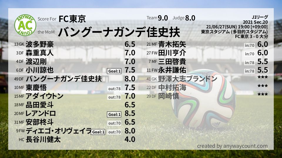 #FC東京 #J1リーグ Sec.20採点