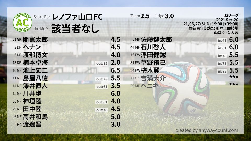 #レノファ山口FC #J2リーグ Sec.20採点