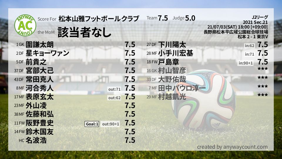 #松本山雅フットボールクラブ #J2リーグ Sec.21採点