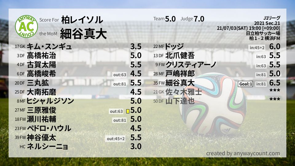 #柏レイソル #J1リーグ Sec.21採点