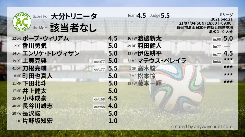 #大分トリニータ #J1リーグ Sec.21採点