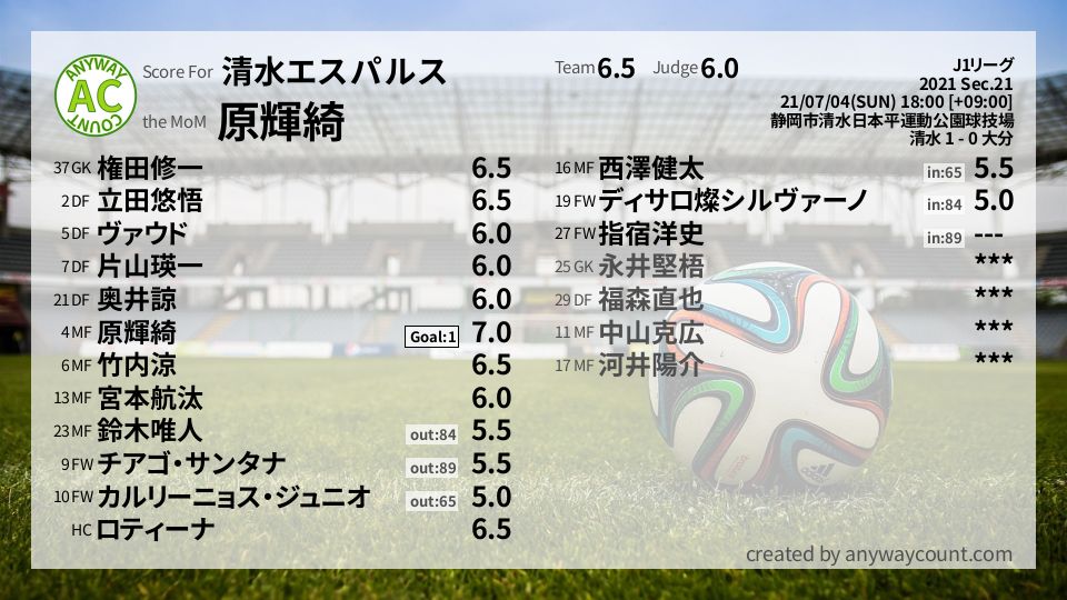 清水エスパルス J1リーグ Sec 21採点 Football Scoring