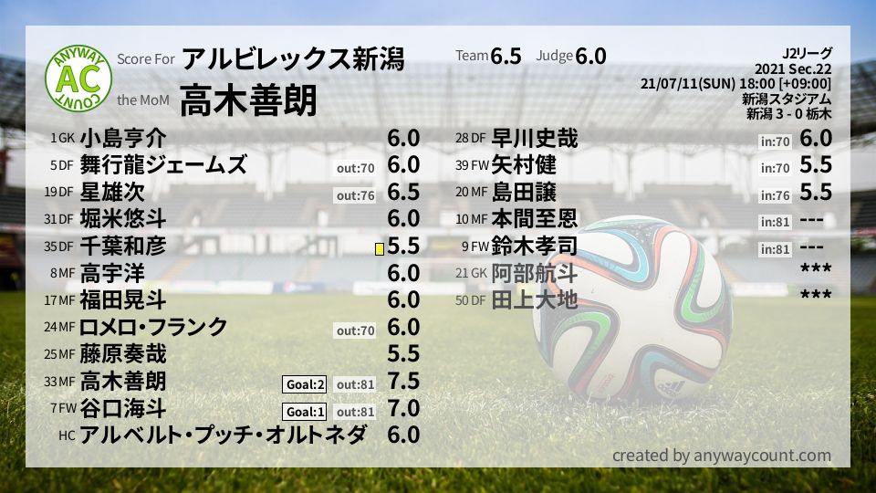 #アルビレックス新潟 #J2リーグ Sec.22採点