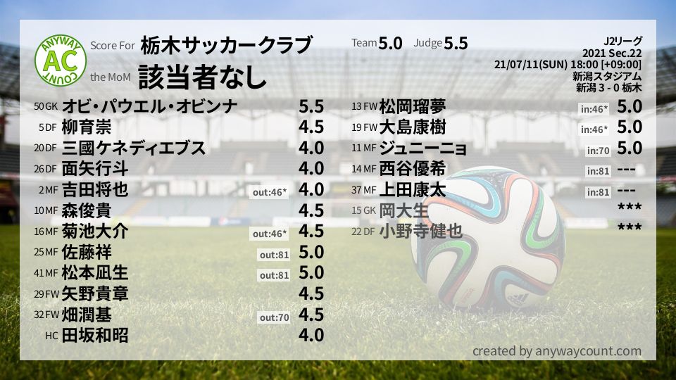 #栃木サッカークラブ #J2リーグ Sec.22採点