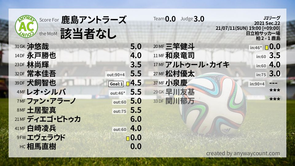 #鹿島アントラーズ #J1リーグ Sec.22採点