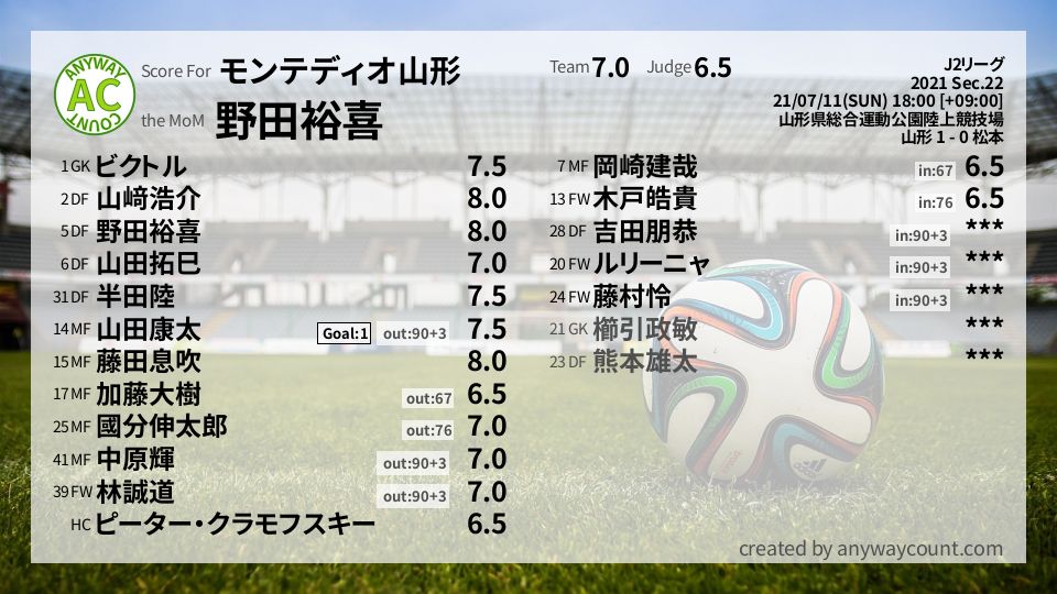 #モンテディオ山形 #J2リーグ Sec.22採点