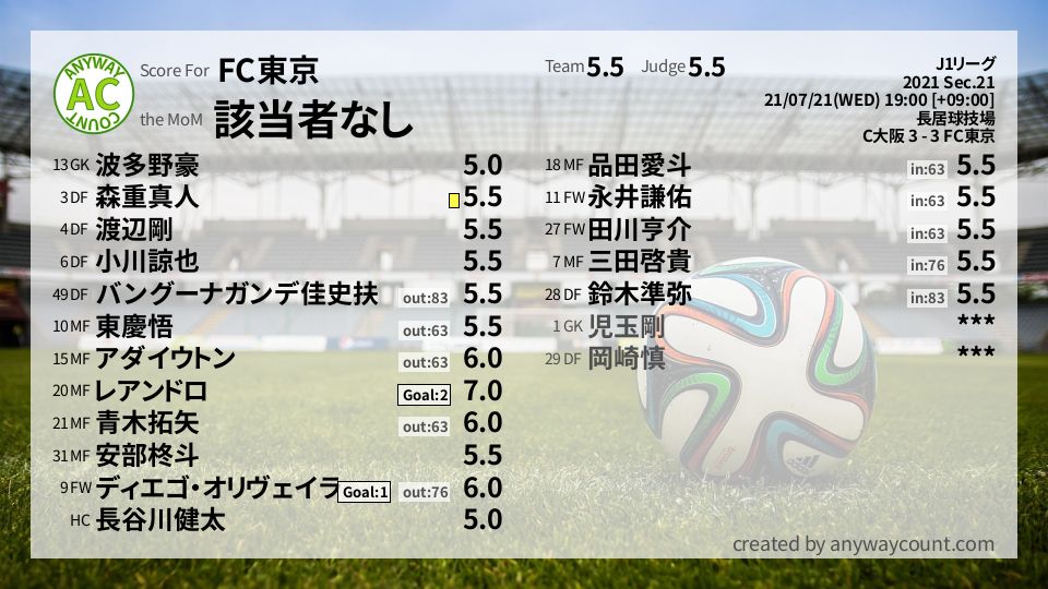 #FC東京 #J1リーグ Sec.21採点