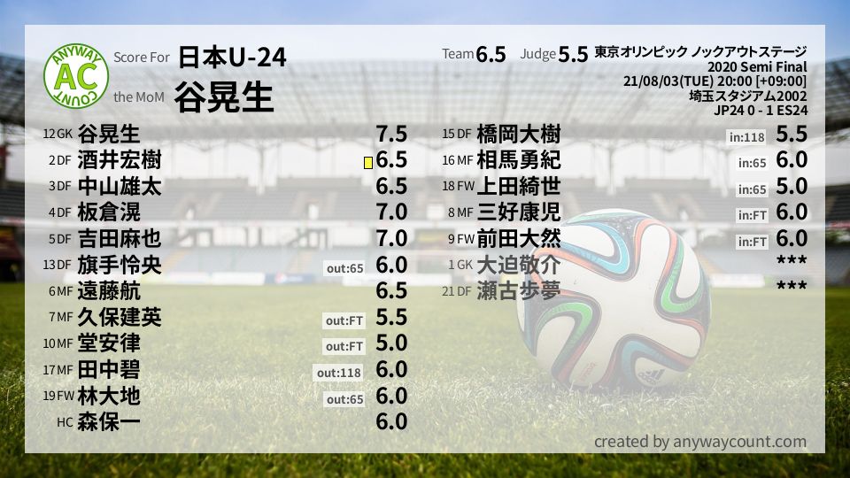 #日本U-24 #東京オリンピック ノックアウトステージ Semi Final採点