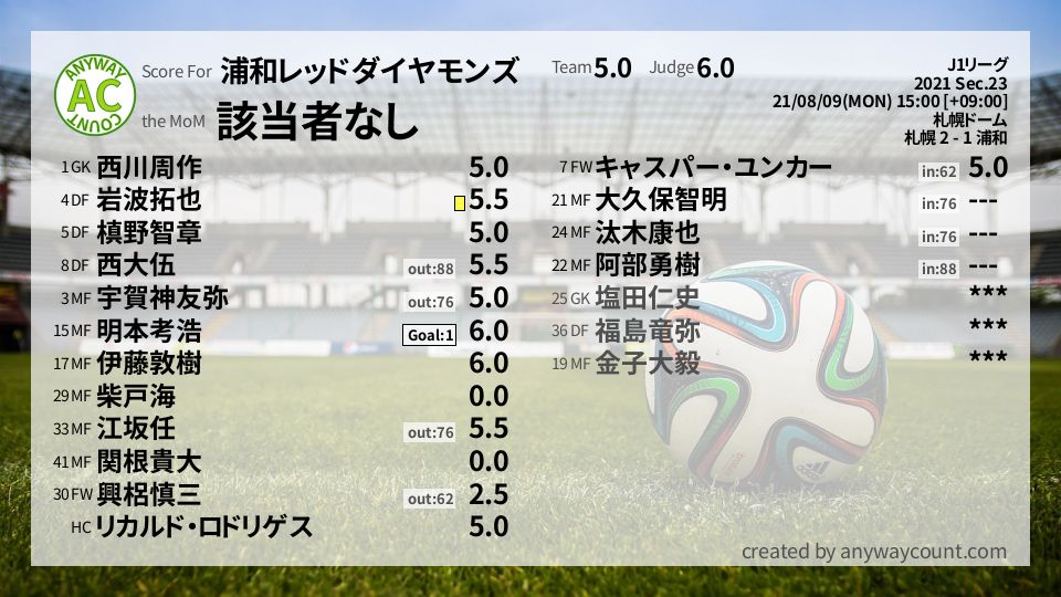 #浦和レッドダイヤモンズ #J1リーグ Sec.23採点