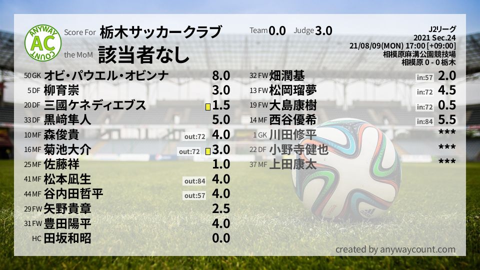 #栃木サッカークラブ #J2リーグ Sec.24採点