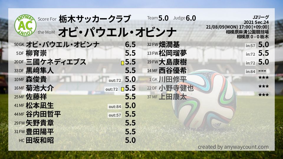 #栃木サッカークラブ #J2リーグ Sec.24採点
