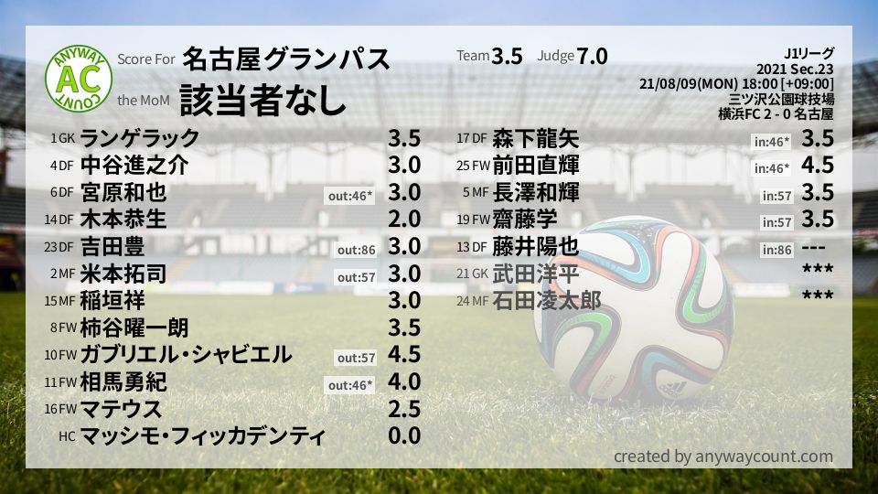 #名古屋グランパス #J1リーグ Sec.23採点