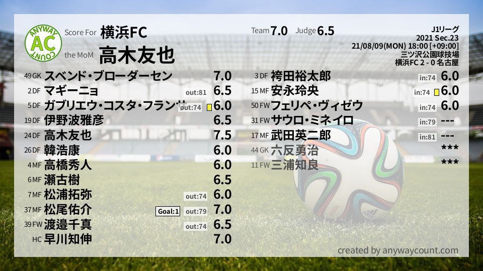 #横浜FC #J1リーグ Sec.23採点