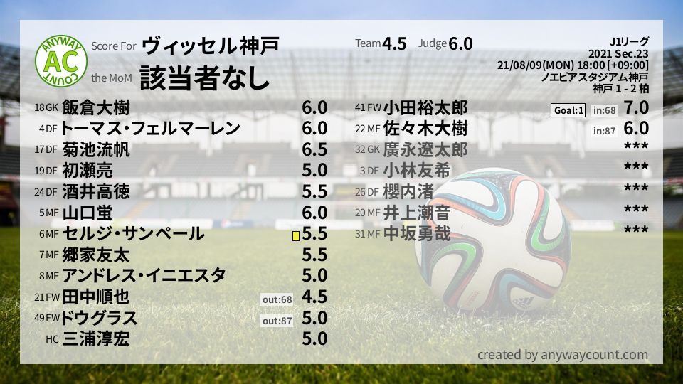 #ヴィッセル神戸 #J1リーグ Sec.23採点