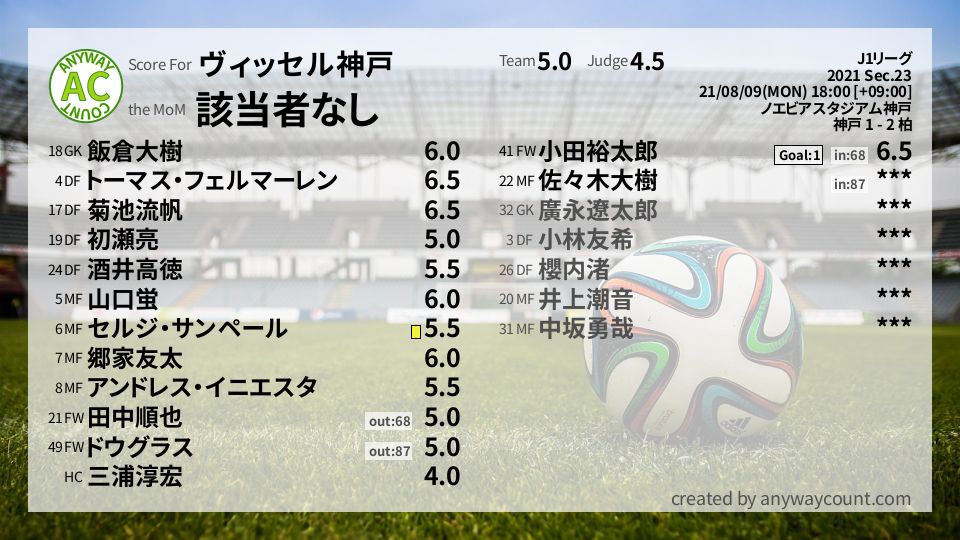 ヴィッセル神戸 J1リーグ Sec 23採点 Football Scoring