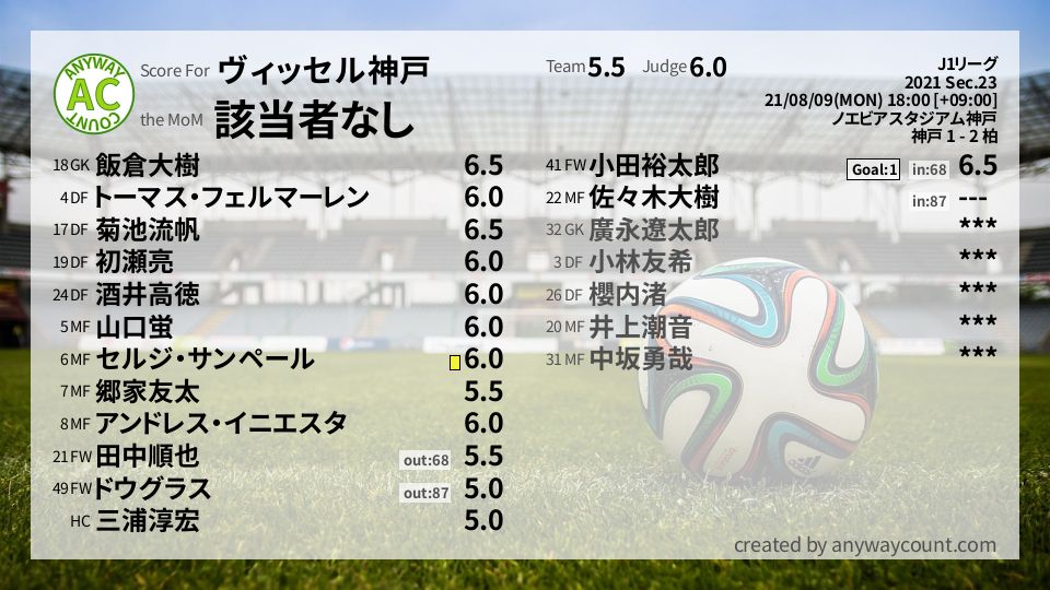 #ヴィッセル神戸 #J1リーグ Sec.23採点