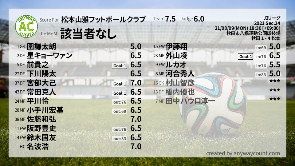 #松本山雅フットボールクラブ #J2リーグ Sec.24採点
