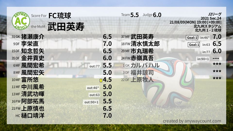 #FC琉球 #J2リーグ Sec.24採点