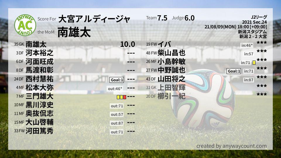 #大宮アルディージャ #J2リーグ Sec.24採点