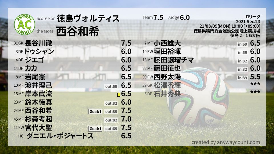 #徳島ヴォルティス #J1リーグ Sec.23採点