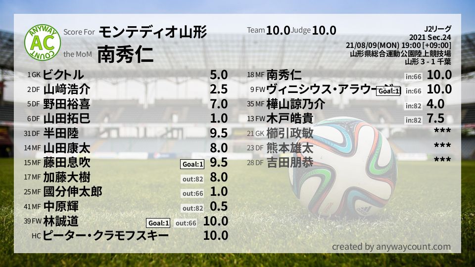 #モンテディオ山形 #J2リーグ Sec.24採点