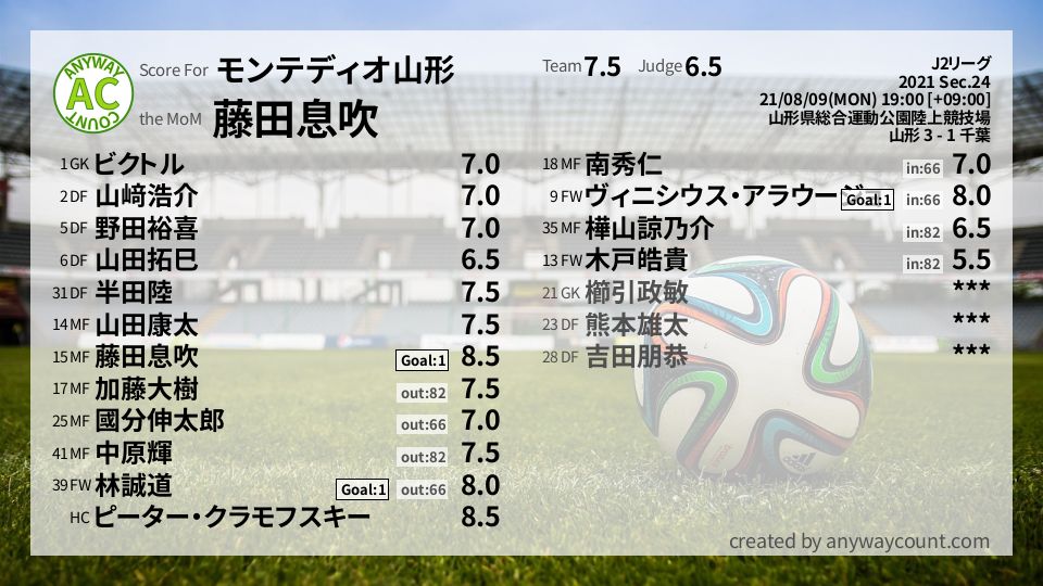 #モンテディオ山形 #J2リーグ Sec.24採点