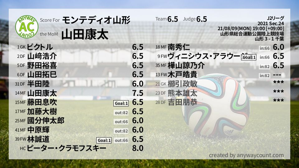 #モンテディオ山形 #J2リーグ Sec.24採点