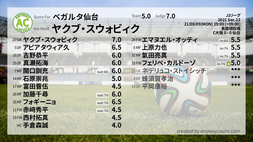 #ベガルタ仙台 #J1リーグ Sec.23採点