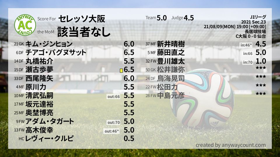 #セレッソ大阪 #J1リーグ Sec.23採点