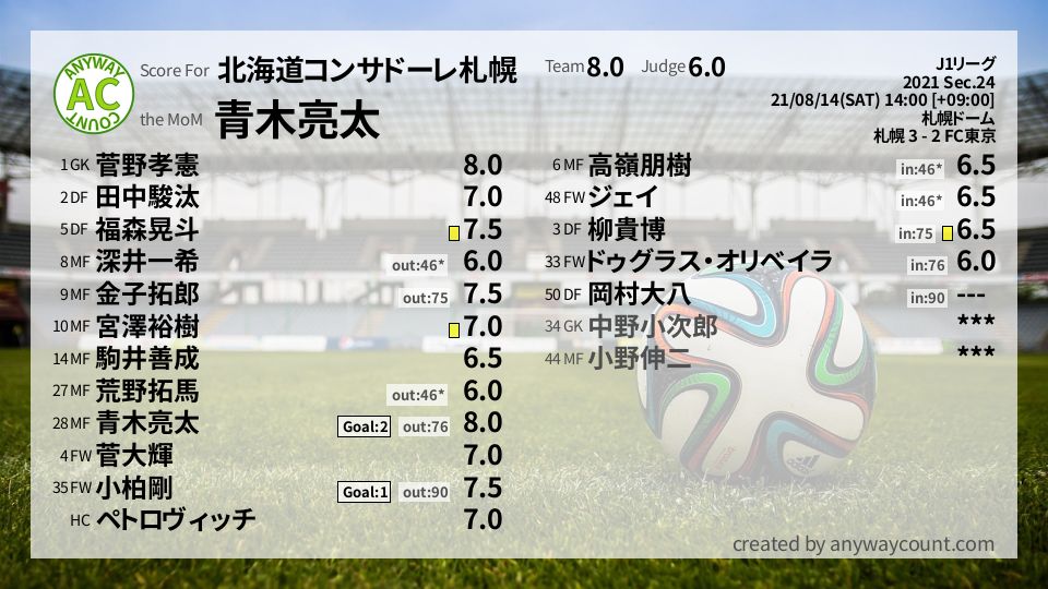 #北海道コンサドーレ札幌 #J1リーグ Sec.24採点