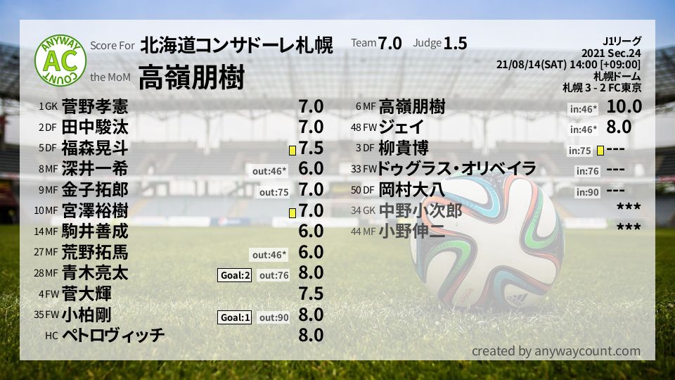 #北海道コンサドーレ札幌 #J1リーグ Sec.24採点