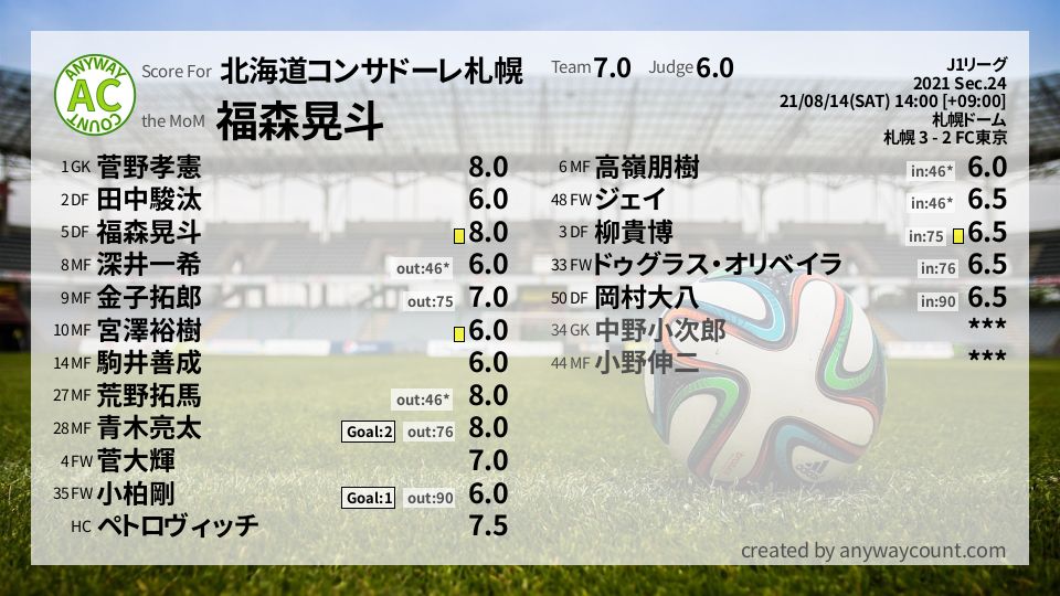 #北海道コンサドーレ札幌 #J1リーグ Sec.24採点